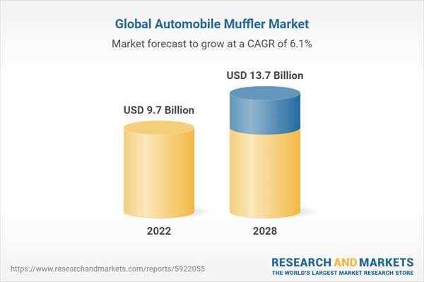Global Automobile Muffler Market to Exhibit Steady Growth from 2018 to 2028 in Light of Emission Regulations & Technological Advancements Global Automobile Muffler Market to Exhibit Steady Growth from 2018 to 2028 in Light of Emission Regulations & Technological Advancements