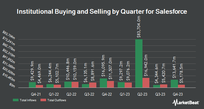 Institutional Ownership by Quarter for Salesforce (NYSE:CRM)