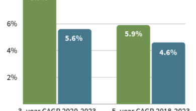 The number of Latino-owned businesses is growing 10x faster than White-owned businesses, as reported by the Stanford Graduate School of Business