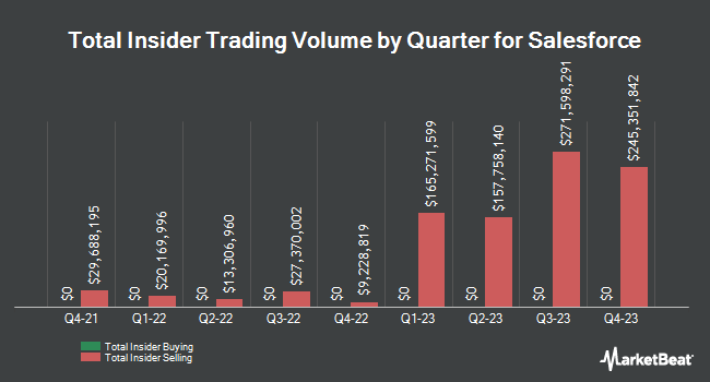 Insider Buying and Selling by Quarter for Salesforce (NYSE:CRM)