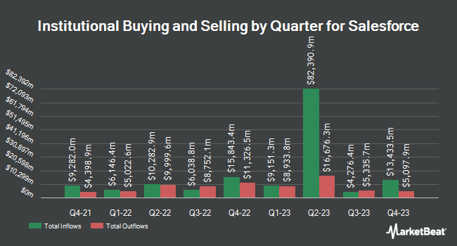 Institutional Ownership by Quarter for Salesforce (NYSE:CRM)