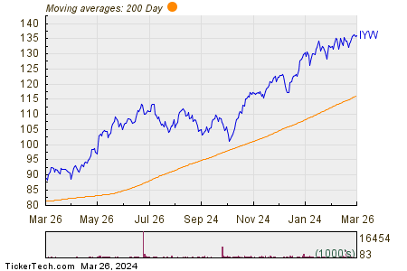 iShares U.S. Technology ETF 200 Day Moving Average Chart