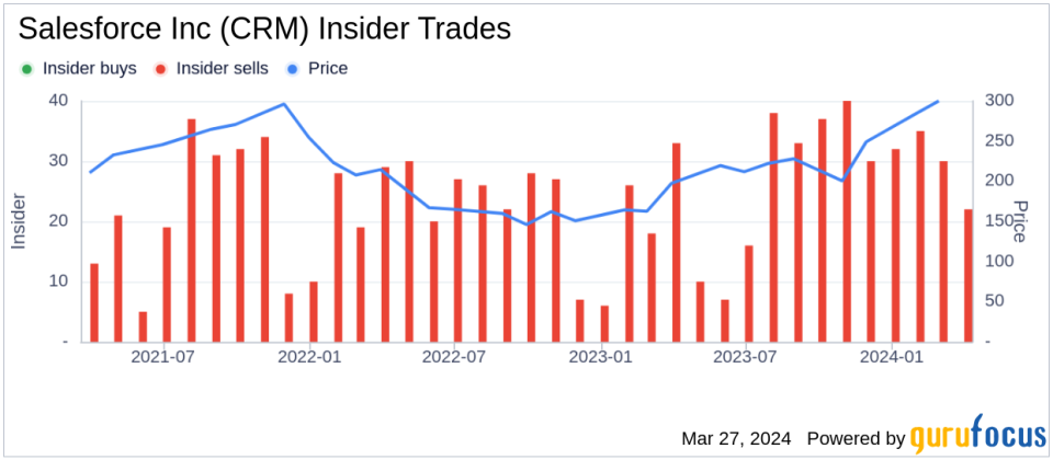 Insider Sell: Salesforce Inc (CRM) President and CFO Amy Weaver Sold 942 Shares