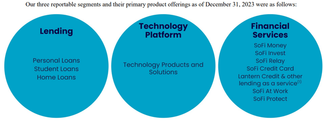 SoFi's segments and services