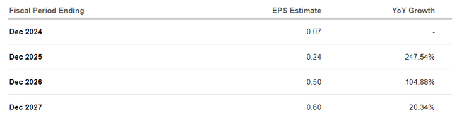 SoFi consensus EPS forecast