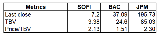 SOFI vs BAC vs JPM