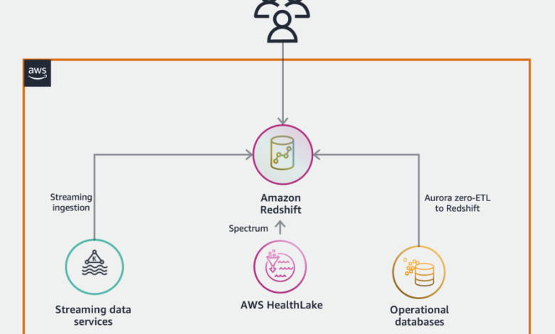 Improve healthcare services through patient 360: A zero-ETL approach to enable near real-time data analytics Improve healthcare services through patient 360: A zero-ETL approach to enable near real-time data analytics