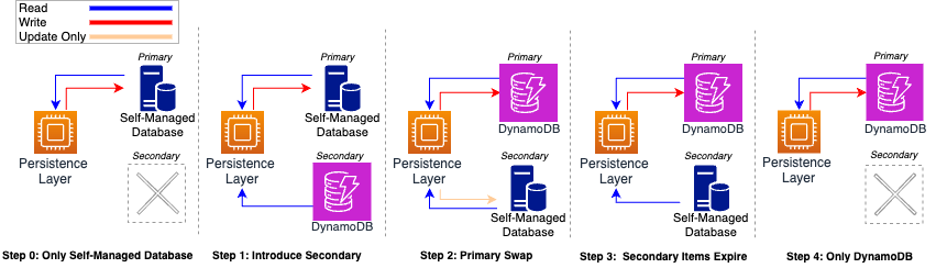 Diagram of DynamoDB migration approach