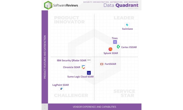 SoftwareReviews Announces the Top Four Security Orchestration Tools That Are Elevating Cybersecurity Resilience in 2024 SoftwareReviews Announces the Top Four Security Orchestration Tools That Are Elevating Cybersecurity Resilience in 2024