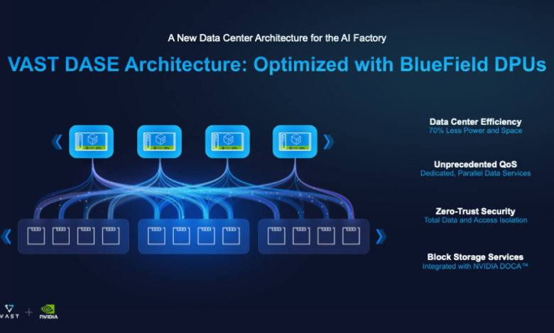 VAST Data Partners with Supermicro, Introduces AI Cloud Architecture Using NVIDIA BlueField-3 DPU Technology VAST Data Partners with Supermicro, Introduces AI Cloud Architecture Using NVIDIA BlueField-3 DPU Technology
