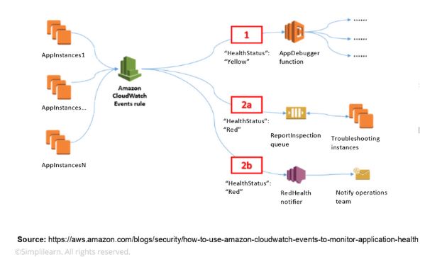 amazon cloud watch