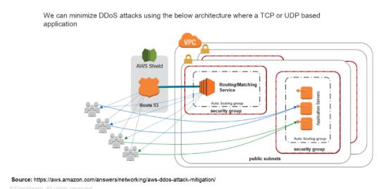 DDOS attack