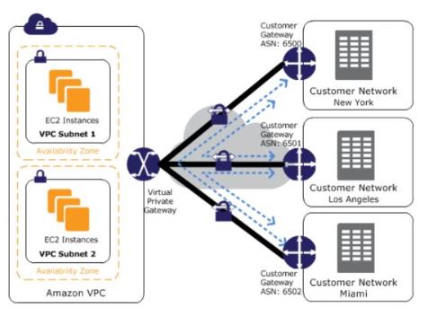 customer gateway