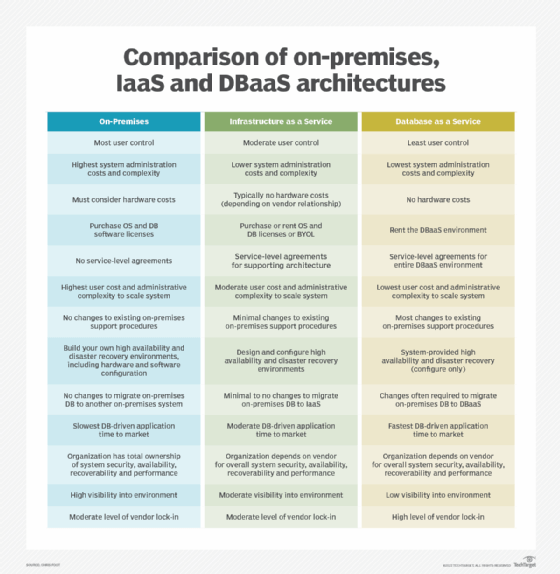 Comparison of on-premises, IaaS and DBaaS database architectures