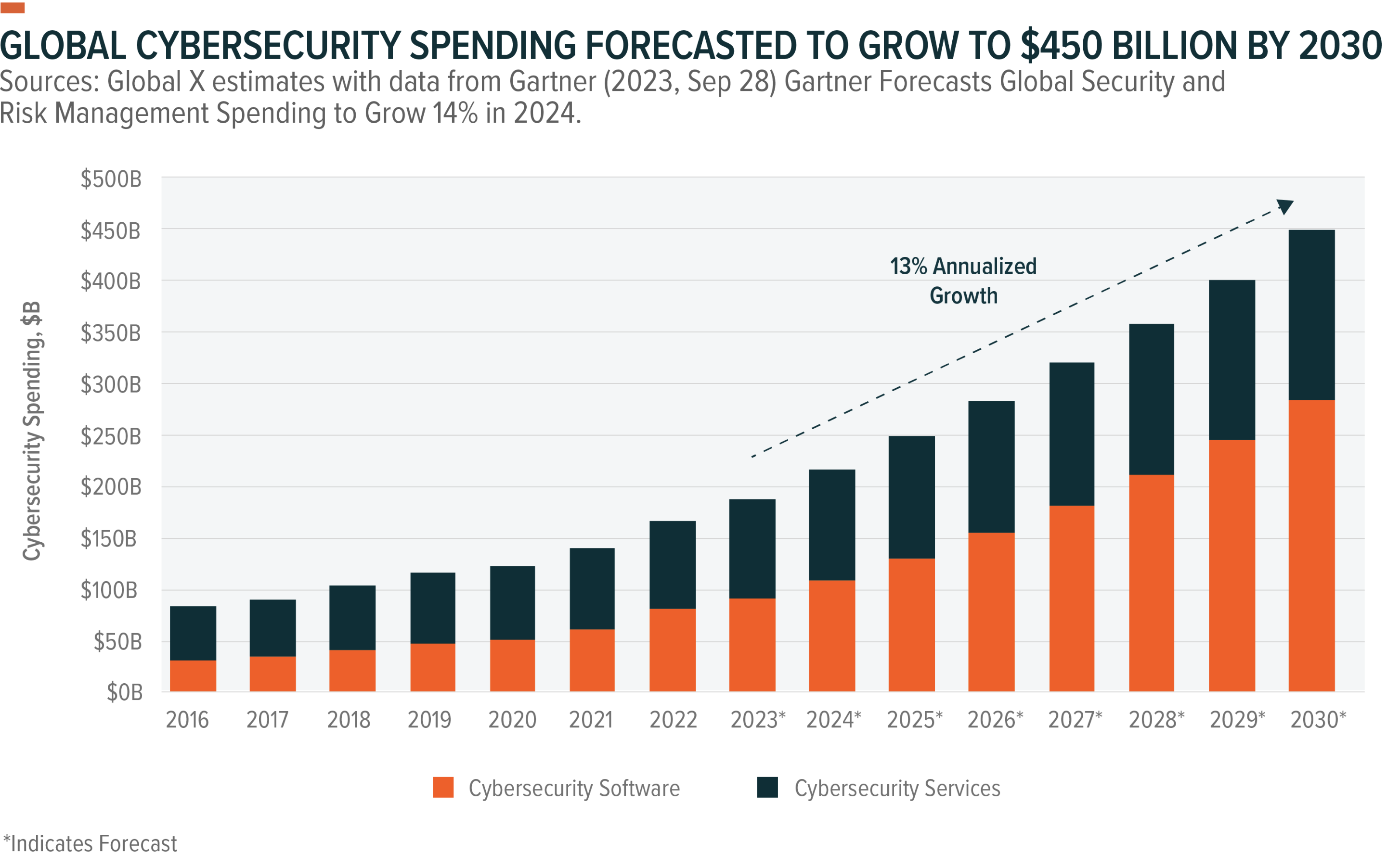 Global cybersecurity spending forecast to grow