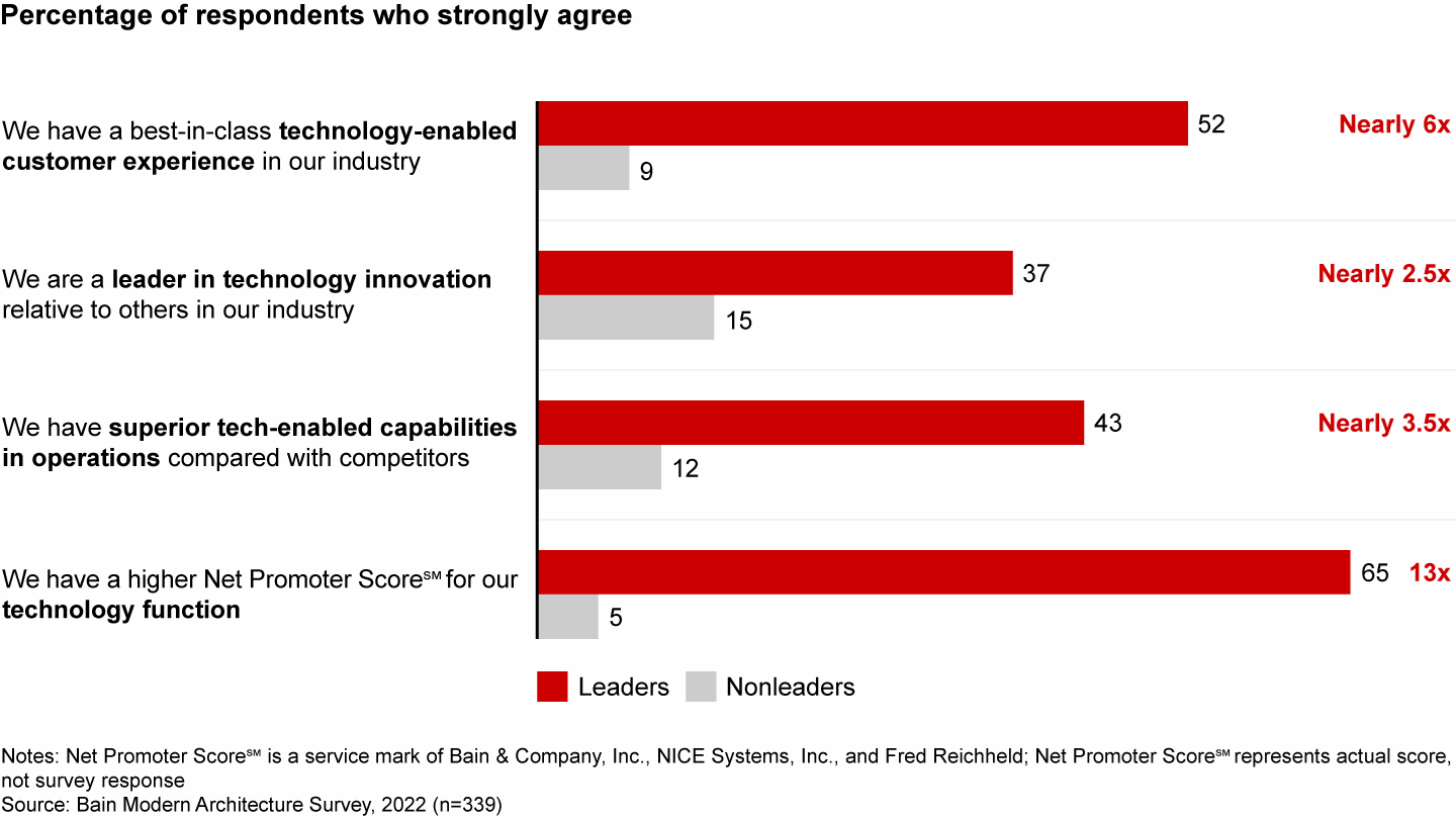 Modern technology architecture helps companies outperform on many levels