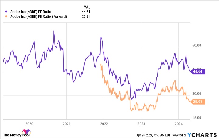 ADBE PE Ratio Chart