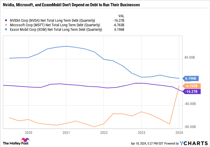 NVDA Net Total Long Term Debt (Quarterly) Chart