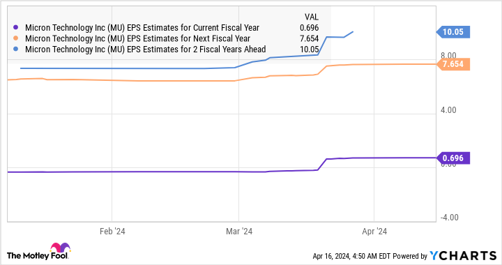 MU EPS Estimates for Current Fiscal Year Chart