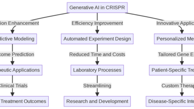 Enhancing CRISPR Gene Editing with Generative AI: A Breakthrough in Biotechnology | by Oluwafemidiakhoa | Kinomoto.Mag AI | Apr, 2024