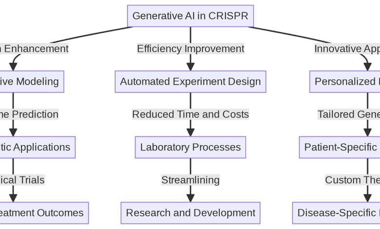 Enhancing CRISPR Gene Editing with Generative AI: A Breakthrough in Biotechnology | by Oluwafemidiakhoa | Kinomoto.Mag AI | Apr, 2024 Enhancing CRISPR Gene Editing with Generative AI: A Breakthrough in Biotechnology | by Oluwafemidiakhoa | Kinomoto.Mag AI | Apr, 2024