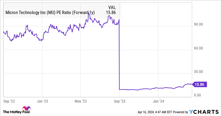 MU PE Ratio (Forward 1y) Chart