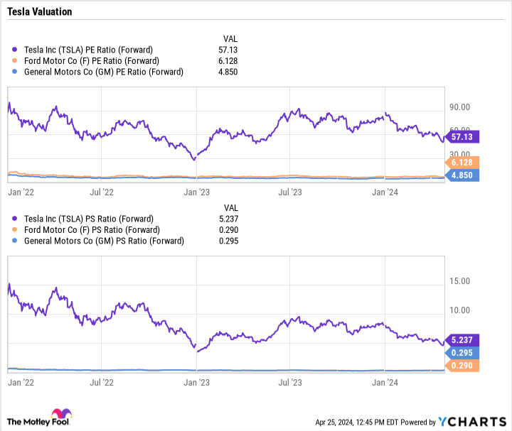 TSLA PE Ratio (Forward) Chart