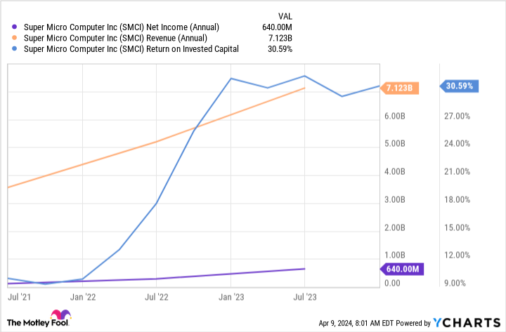 SMCI Net Income (Annual) Chart