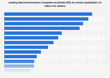 Top telecom companies by market cap worldwide 2024 Top telecom companies by market cap worldwide 2024