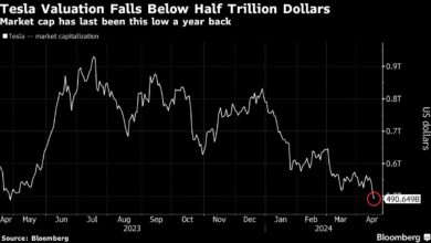 Tesla’s Value Dips Below 0 Billion in Blow to Stock Bulls