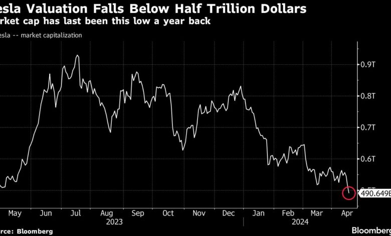 Tesla’s Value Dips Below 0 Billion in Blow to Stock Bulls Tesla’s Value Dips Below 0 Billion in Blow to Stock Bulls