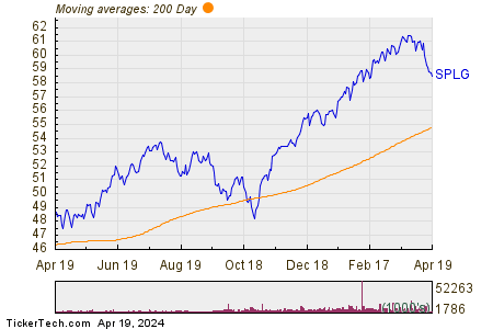 SPDR Portfolio S&P 500 ETF 200 Day Moving Average Chart