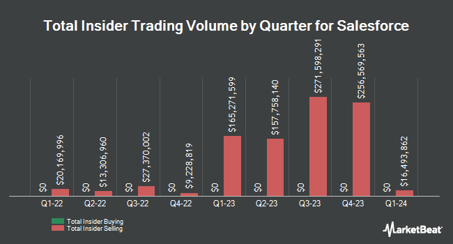 Insider Buying and Selling by Quarter for Salesforce (NYSE:CRM)