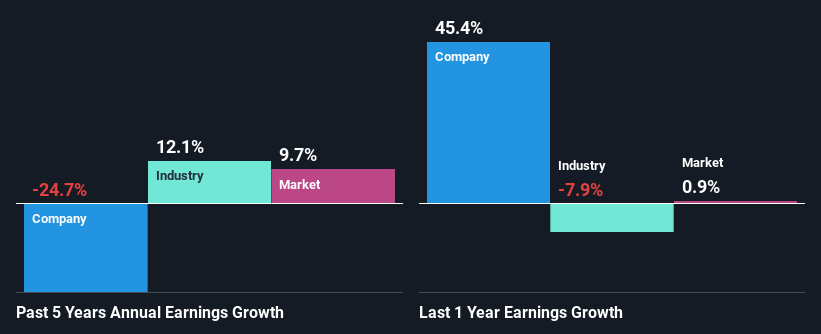 past-earnings-growth