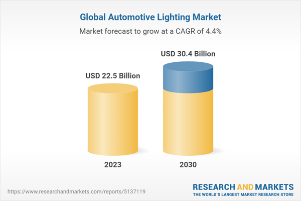 Global Automotive Lighting Market for ICE & Electric Vehicles Forecast to Reach .4 Billion by 2030, Dominated by Koito Manufacturing, Magnetic Marelli, Valeo, HELLA, and Stanley Electric Global Automotive Lighting Market for ICE & Electric Vehicles Forecast to Reach .4 Billion by 2030, Dominated by Koito Manufacturing, Magnetic Marelli, Valeo, HELLA, and Stanley Electric