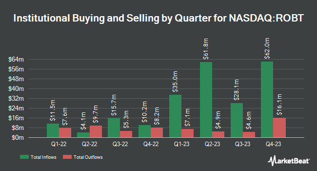 Institutional Ownership by Quarter for First Trust Nasdaq Artificial Intelligence and Robotics ETF (NASDAQ:ROBT)