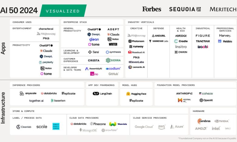 How AI 50 Companies Are Powering A New Tech Economy How AI 50 Companies Are Powering A New Tech Economy
