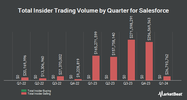 Insider Buying and Selling by Quarter for Salesforce (NYSE:CRM)