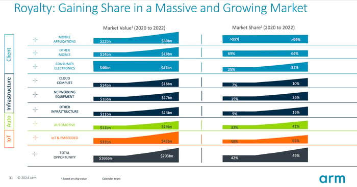 Graphic showing Arm Holdings is winning sales in a wide variety of end markets.