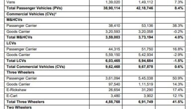 Firm economic growth helped Indian automobile industry post 12.5% sales growth