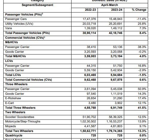 Firm economic growth helped Indian automobile industry post 12.5% sales growth Firm economic growth helped Indian automobile industry post 12.5% sales growth