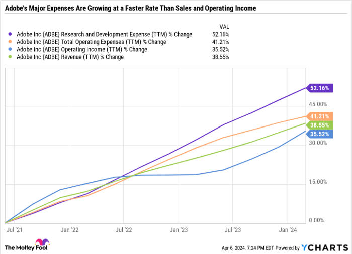 ADBE Research and Development Expense (TTM) Chart