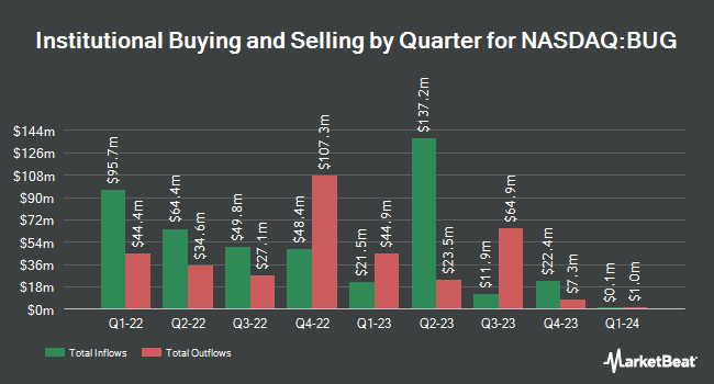 Institutional Ownership by Quarter for Global X Cybersecurity ETF (NASDAQ:BUG)