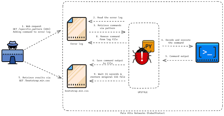 Palo Alto Zero-Day Attacks