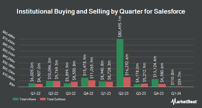 Institutional Ownership by Quarter for Salesforce (NYSE:CRM)