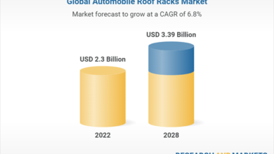 Automobile Roof Racks Market Sees Promising Growth with Emerging Trends in Outdoor Recreation and Rise in SUV Popularity