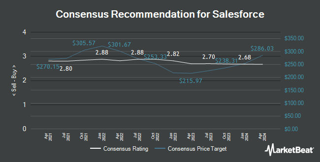 Analyst Recommendations for Salesforce (NYSE:CRM)