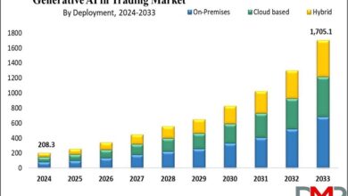 Generative AI in Trading Market Is Expected To Reach a Revenue Of USD 1,705.1 Mn By 2033, at 26.3% CAGR