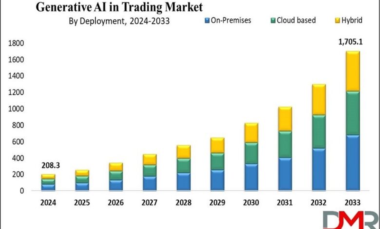 Generative AI in Trading Market Is Expected To Reach a Revenue Of USD 1,705.1 Mn By 2033, at 26.3% CAGR Generative AI in Trading Market Is Expected To Reach a Revenue Of USD 1,705.1 Mn By 2033, at 26.3% CAGR