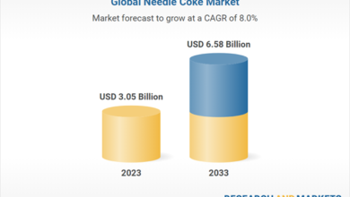 A .58 Billion Market by 2033, Driven by Steelmaking and Electric Vehicle Demand